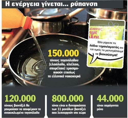 Τηγανόλαδα για καλό σκοπό!